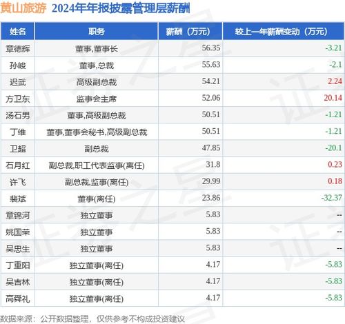 黄山旅游2024年业绩分析 净利润同比下降25.51%，高管薪酬总额下调7.19%