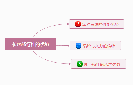 传统旅行社的旅游电子商务布局策略 从线下到线上的业务转型之路