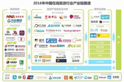 2017年度中国在线旅游业报告 OTA市场持续高温下的旅游业务新格局